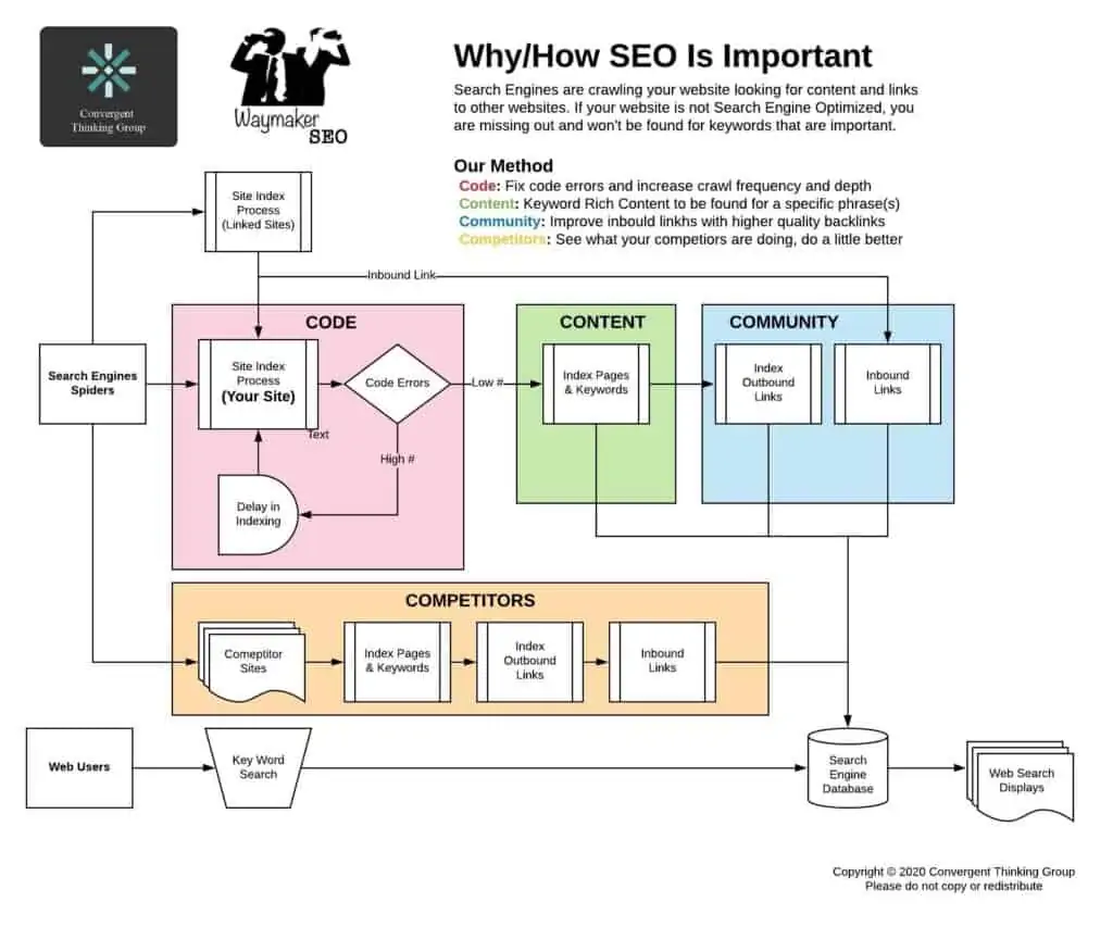 Why SEO is Very Important