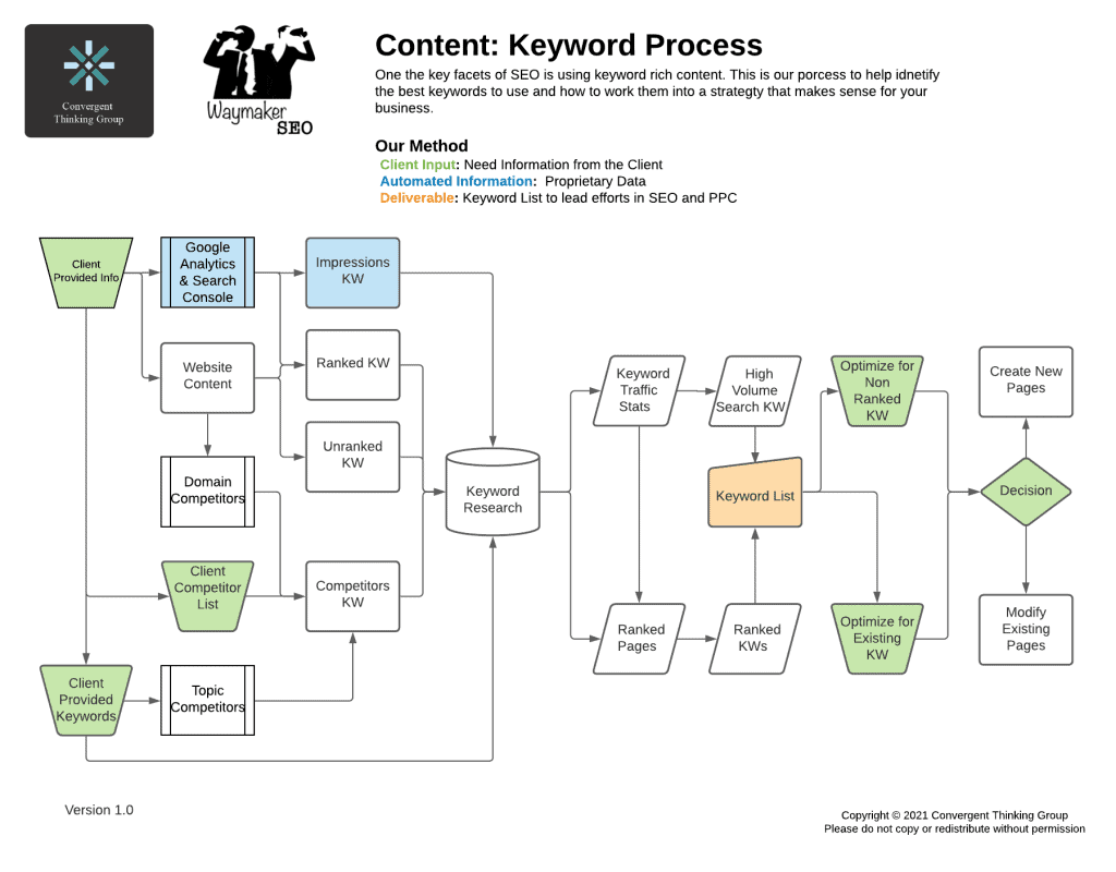 SEO Content Creation Strategy and Process