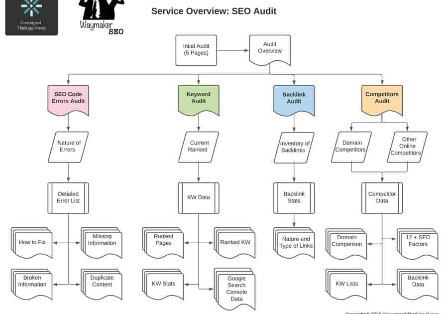 SEO Audit Map